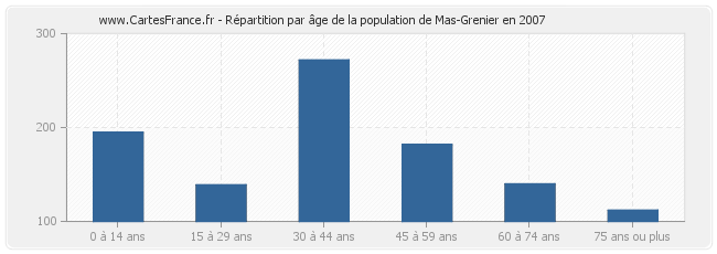 Répartition par âge de la population de Mas-Grenier en 2007