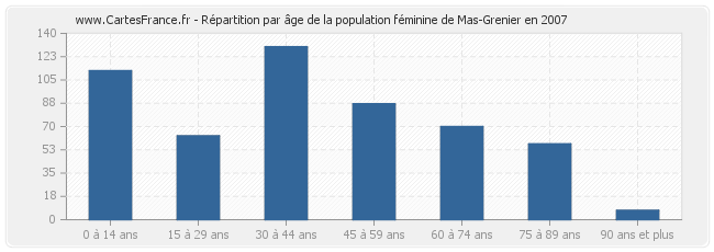 Répartition par âge de la population féminine de Mas-Grenier en 2007
