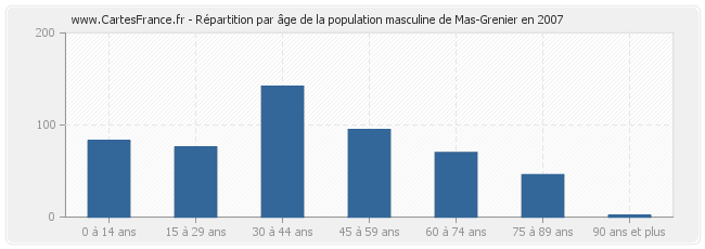 Répartition par âge de la population masculine de Mas-Grenier en 2007