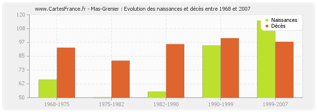 Mas-Grenier : Evolution des naissances et décès entre 1968 et 2007