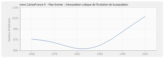 Mas-Grenier : Interpolation cubique de l'évolution de la population