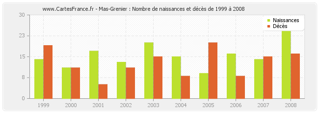 Mas-Grenier : Nombre de naissances et décès de 1999 à 2008