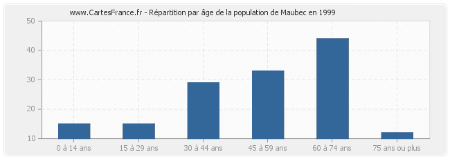 Répartition par âge de la population de Maubec en 1999