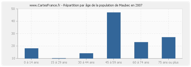 Répartition par âge de la population de Maubec en 2007