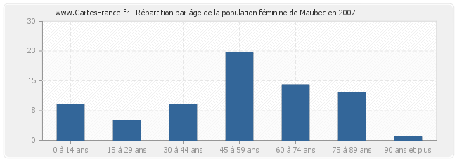 Répartition par âge de la population féminine de Maubec en 2007