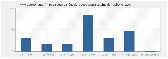 Répartition par âge de la population masculine de Maubec en 2007