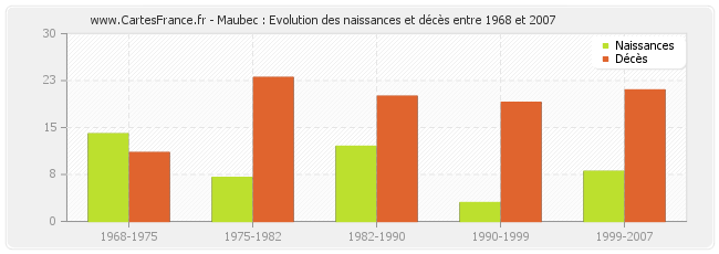Maubec : Evolution des naissances et décès entre 1968 et 2007