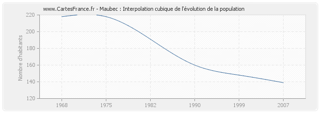 Maubec : Interpolation cubique de l'évolution de la population