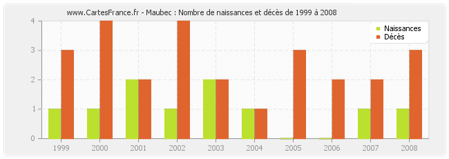 Maubec : Nombre de naissances et décès de 1999 à 2008