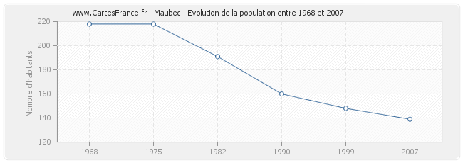 Population Maubec