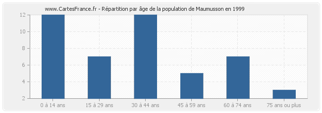 Répartition par âge de la population de Maumusson en 1999