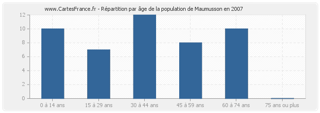 Répartition par âge de la population de Maumusson en 2007