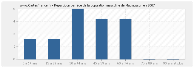 Répartition par âge de la population masculine de Maumusson en 2007