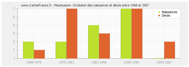 Maumusson : Evolution des naissances et décès entre 1968 et 2007