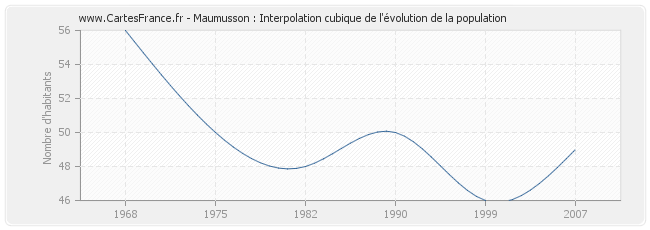 Maumusson : Interpolation cubique de l'évolution de la population