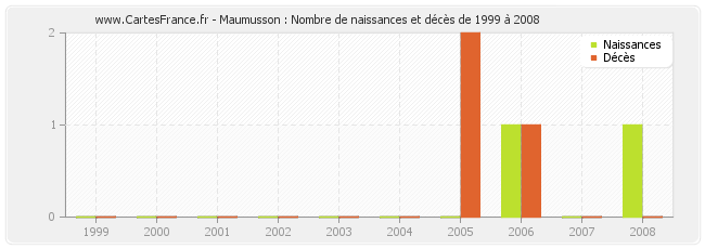 Maumusson : Nombre de naissances et décès de 1999 à 2008