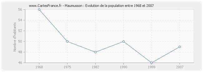 Population Maumusson