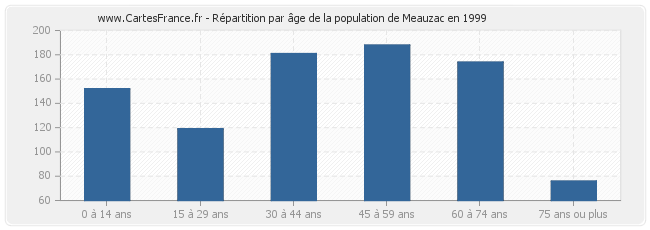 Répartition par âge de la population de Meauzac en 1999