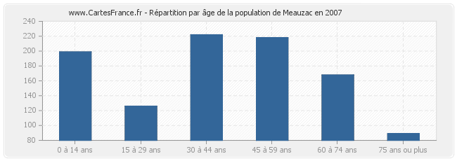 Répartition par âge de la population de Meauzac en 2007