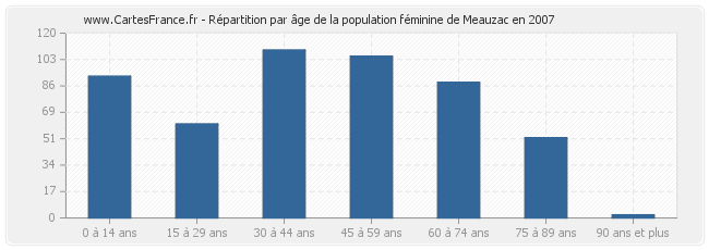 Répartition par âge de la population féminine de Meauzac en 2007
