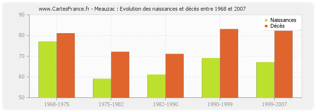 Meauzac : Evolution des naissances et décès entre 1968 et 2007