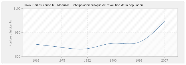 Meauzac : Interpolation cubique de l'évolution de la population