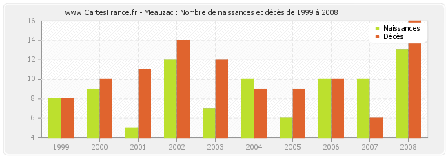Meauzac : Nombre de naissances et décès de 1999 à 2008