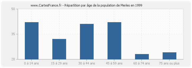 Répartition par âge de la population de Merles en 1999
