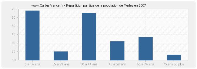 Répartition par âge de la population de Merles en 2007