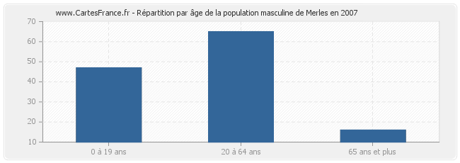 Répartition par âge de la population masculine de Merles en 2007