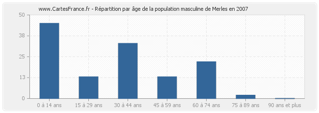 Répartition par âge de la population masculine de Merles en 2007