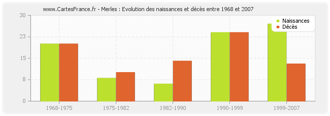 Merles : Evolution des naissances et décès entre 1968 et 2007