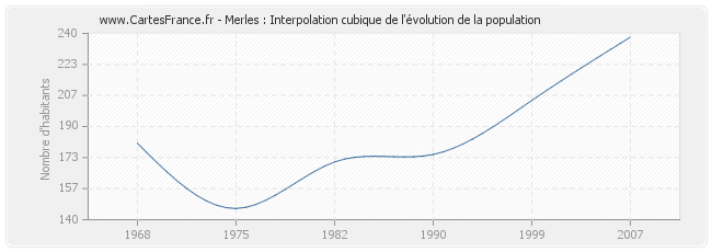 Merles : Interpolation cubique de l'évolution de la population
