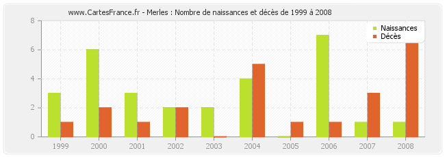 Merles : Nombre de naissances et décès de 1999 à 2008