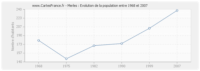 Population Merles