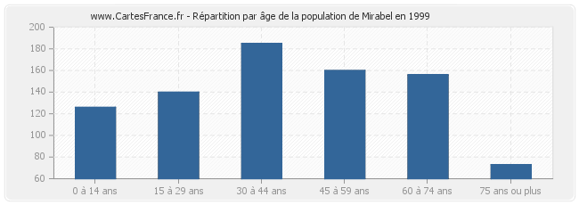 Répartition par âge de la population de Mirabel en 1999