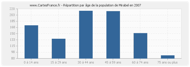 Répartition par âge de la population de Mirabel en 2007