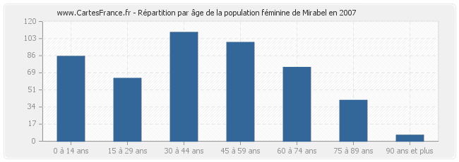Répartition par âge de la population féminine de Mirabel en 2007
