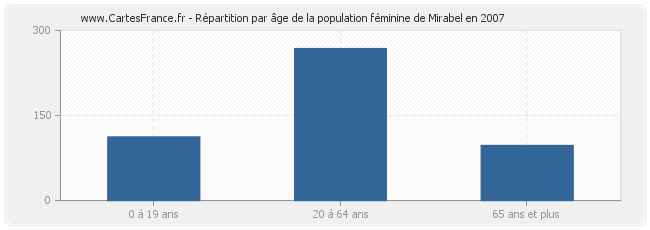 Répartition par âge de la population féminine de Mirabel en 2007