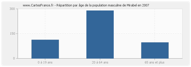 Répartition par âge de la population masculine de Mirabel en 2007