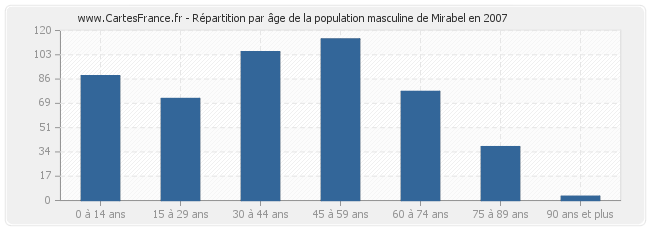 Répartition par âge de la population masculine de Mirabel en 2007