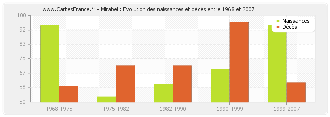 Mirabel : Evolution des naissances et décès entre 1968 et 2007