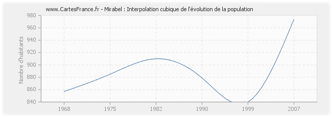 Mirabel : Interpolation cubique de l'évolution de la population