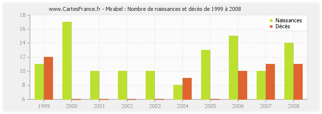 Mirabel : Nombre de naissances et décès de 1999 à 2008