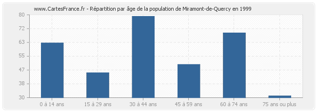 Répartition par âge de la population de Miramont-de-Quercy en 1999