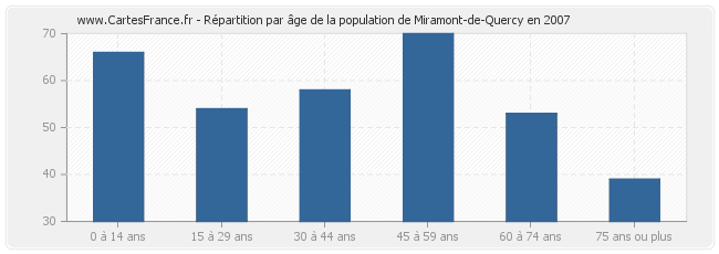 Répartition par âge de la population de Miramont-de-Quercy en 2007