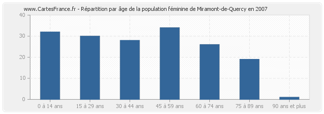 Répartition par âge de la population féminine de Miramont-de-Quercy en 2007