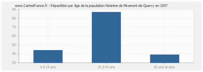 Répartition par âge de la population féminine de Miramont-de-Quercy en 2007