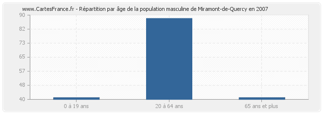 Répartition par âge de la population masculine de Miramont-de-Quercy en 2007