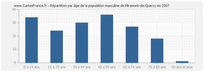 Répartition par âge de la population masculine de Miramont-de-Quercy en 2007